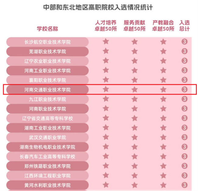 河南交通职业技术学院入选中部和东北地区三大卓越高等职业院校榜单50强